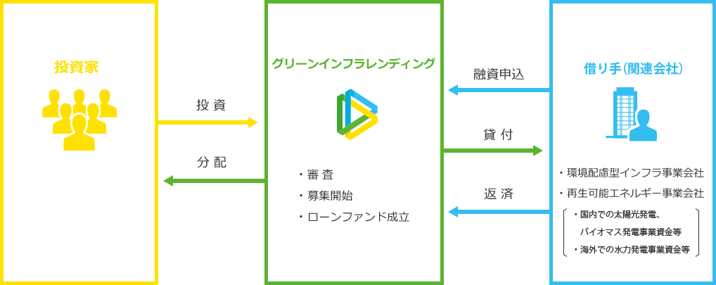グリーンインフラレンディングの仕組み