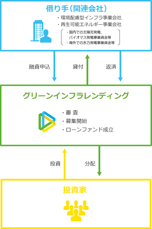 グリーンインフラレンディングの仕組み