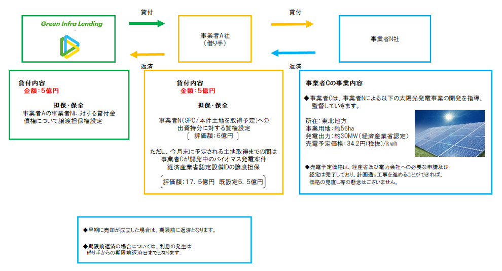 グリーンインフラレンディングの事業権利担保スキーム図