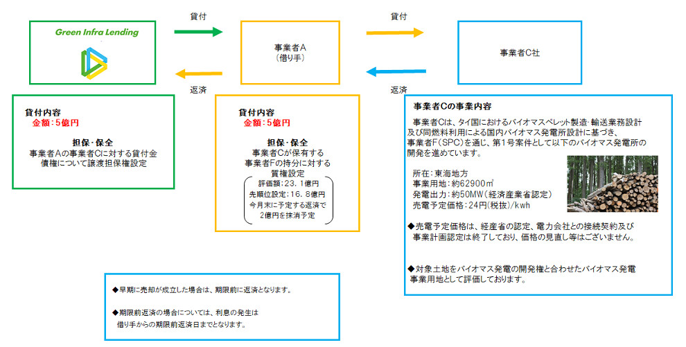 グリーンインフラ投資案件スキーム図